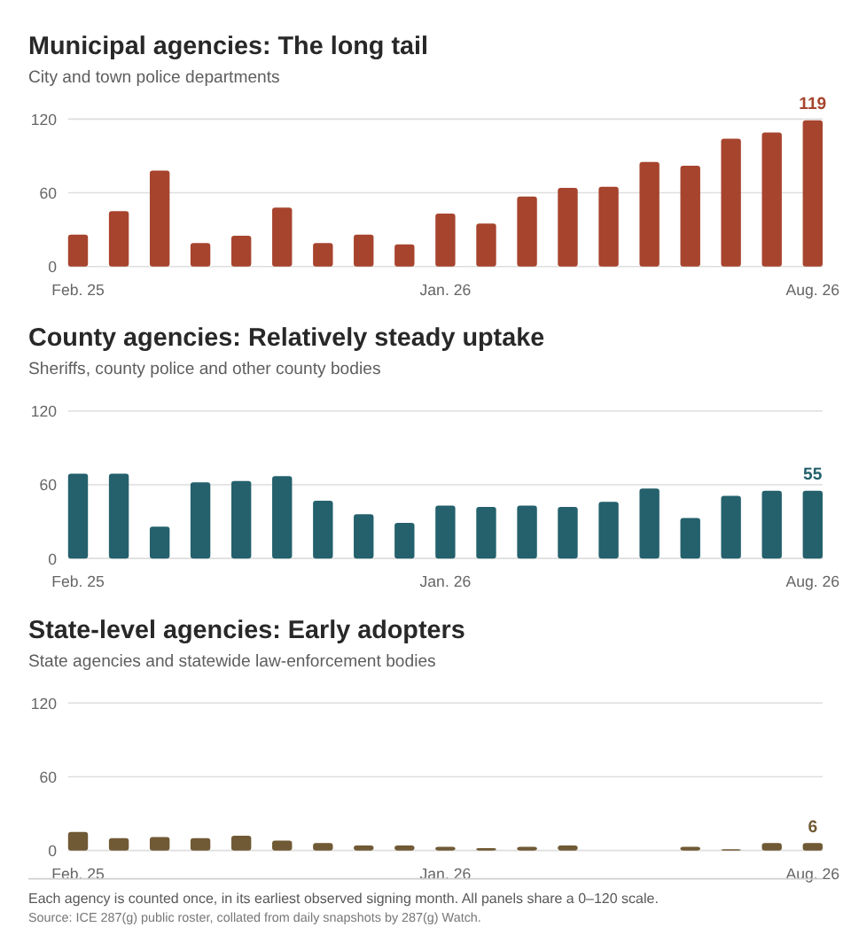 287(g) agencies by earliest observed signing month