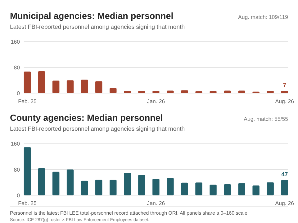 Median personnel among 287(g) agencies by signing month